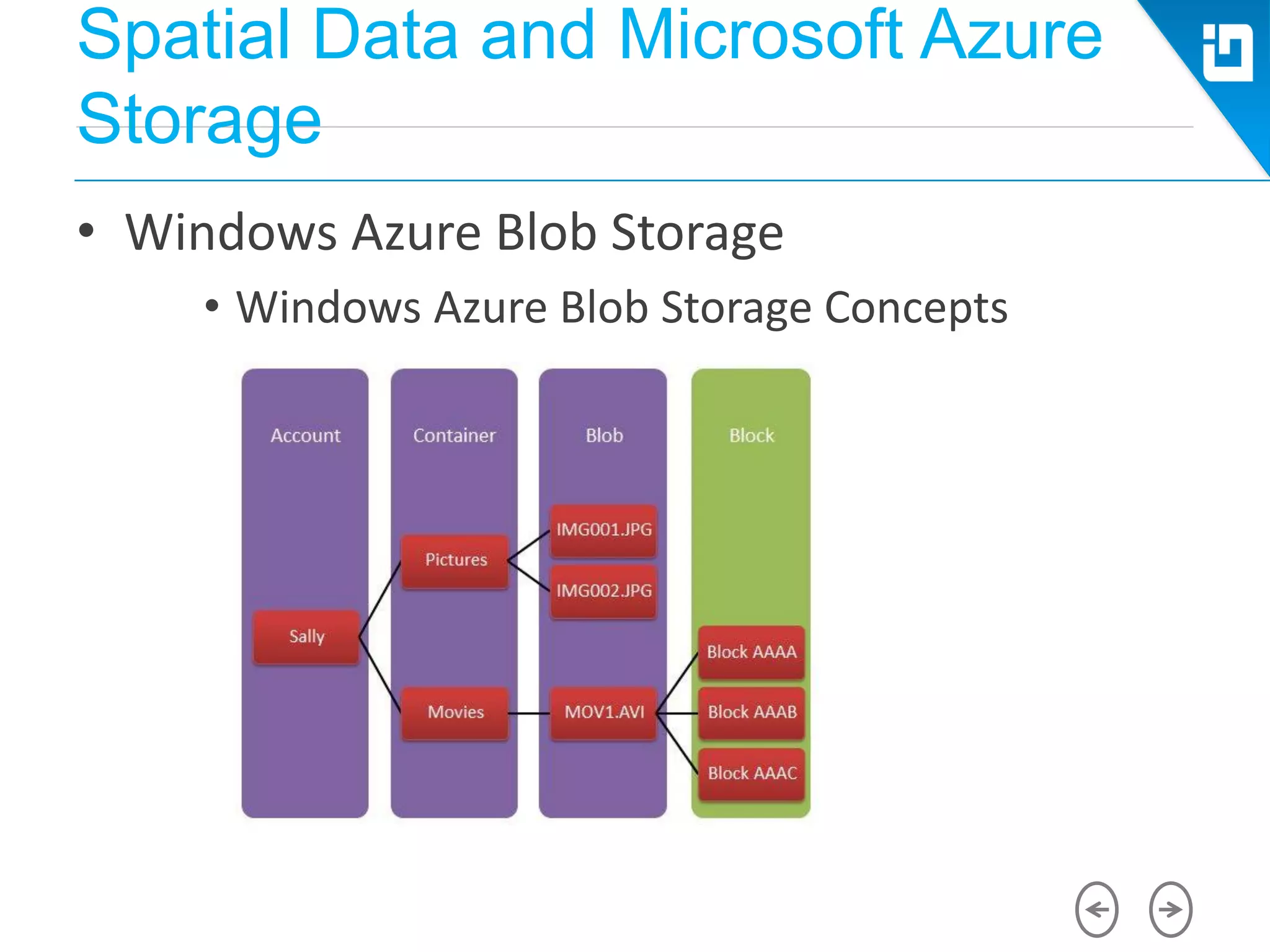 Spatial Data and Microsoft Azure
Storage
• Windows Azure Blob Storage
• Windows Azure Blob Storage Concepts
 