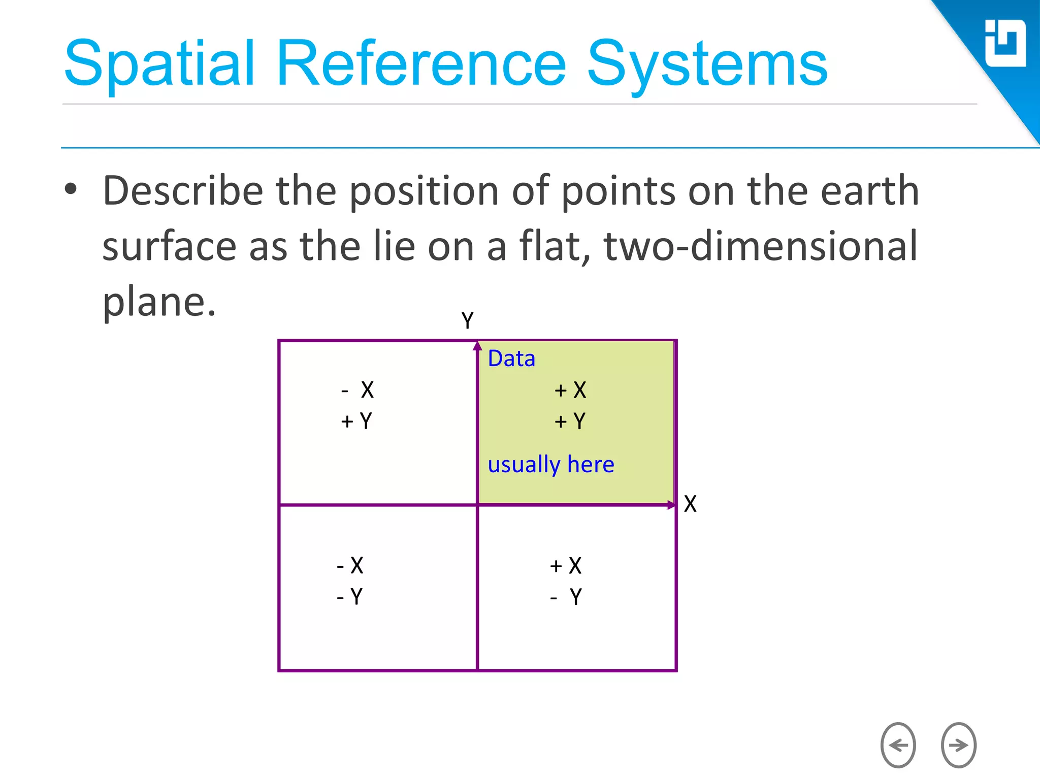 Spatial Reference Systems
• Describe the position of points on the earth
surface as the lie on a flat, two-dimensional
plane.
- X
+ Y
- X
- Y
+ X
- Y
X
+ X
+ Y
Data
usually here
Y
 