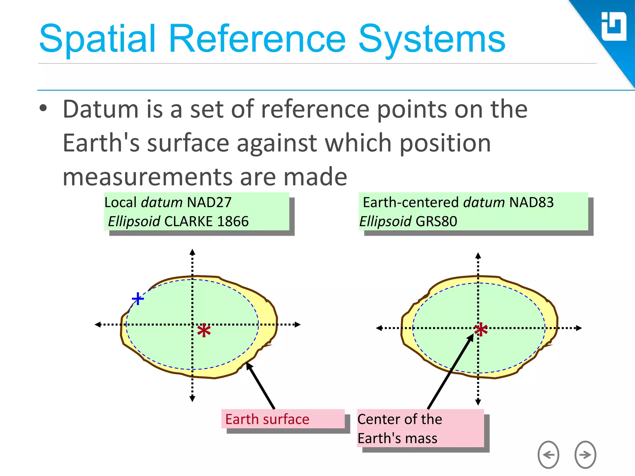 Spatial Reference Systems
• Datum is a set of reference points on the
Earth's surface against which position
measurements are made
Earth surface
Local datum NAD27
Ellipsoid CLARKE 1866
Earth-centered datum NAD83
Ellipsoid GRS80
Center of the
Earth's mass
+
* *
 