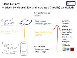 Key performance
drivers
- Data storage
- Processing power
- Data transfer speed
- Latency
- Battery life
- Processing power
- Data storage
Cloud business
– driven by Moore‘s law and increased (mobile) bandwidth
currently,
primarily
data-
storage is
being shifted
from the
device to the
cloud;
examples
 