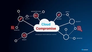 Leveraging your cloud to attack your customers
Cloud
Compromise
DISRUPT
BACKDOOR CODE
MONITOR
MODIFY
DESTROY
INFECT
ENCRYPT
MONETIZE
 