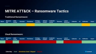 MITRE ATT&CK – Ransomware Tactics
Traditional Ransomware:
Cloud Ransomware:
Recon
Resource
Dev
Initial
Access
Execution Persistence
Privilege
Escalation
Defense
Evasion
Credential
Access
Discovery
Lateral
Movement
Collection C2 Exfiltration Impact
Recon
Resource
Dev
Initial
Access
Execution Persistence
Privilege
Escalation
Defense
Evasion
Credential
Access
Discovery
Lateral
Movement
Collection C2 Exfiltration Impact
Color Key: Used Sometimes Used / Skipped Skipped
 