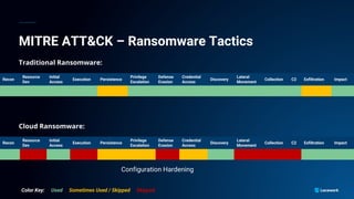 MITRE ATT&CK – Ransomware Tactics
Traditional Ransomware:
Cloud Ransomware:
Recon
Resource
Dev
Initial
Access
Execution Persistence
Privilege
Escalation
Defense
Evasion
Credential
Access
Discovery
Lateral
Movement
Collection C2 Exfiltration Impact
Recon
Resource
Dev
Initial
Access
Execution Persistence
Privilege
Escalation
Defense
Evasion
Credential
Access
Discovery
Lateral
Movement
Collection C2 Exfiltration Impact
Color Key: Used Sometimes Used / Skipped Skipped
Configuration Hardening
 