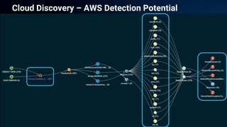 Cloud Discovery – AWS Detection Potential
 