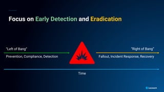 Focus on Early Detection and Eradication
“Left of Bang” “Right of Bang”
Prevention, Compliance, Detection Fallout, Incident Response, Recovery
Time
 