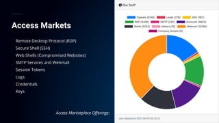 Access Markets
Remote Desktop Protocol (RDP)
Secure Shell (SSH)
Web Shells (Compromised Websites)
SMTP Services and Webmail
Session Tokens
Logs
Credentials
Keys
Access Marketplace Offerings:
 