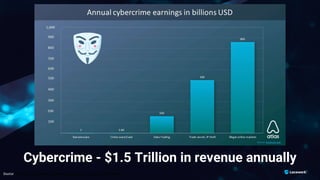 Cybercrime - $1.5 Trillion in revenue annually
Source: Atlastvpn Blog: Cybercrime annual revenue is 3 times bigger than Walmart’s
 