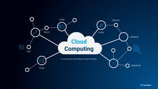 Turning all your bad feelings into good feelings
Cloud
Computing
BUILD
CODE
TEST
PLAN
PUSH
DEPLOY
OPERATE
MONITOR
 