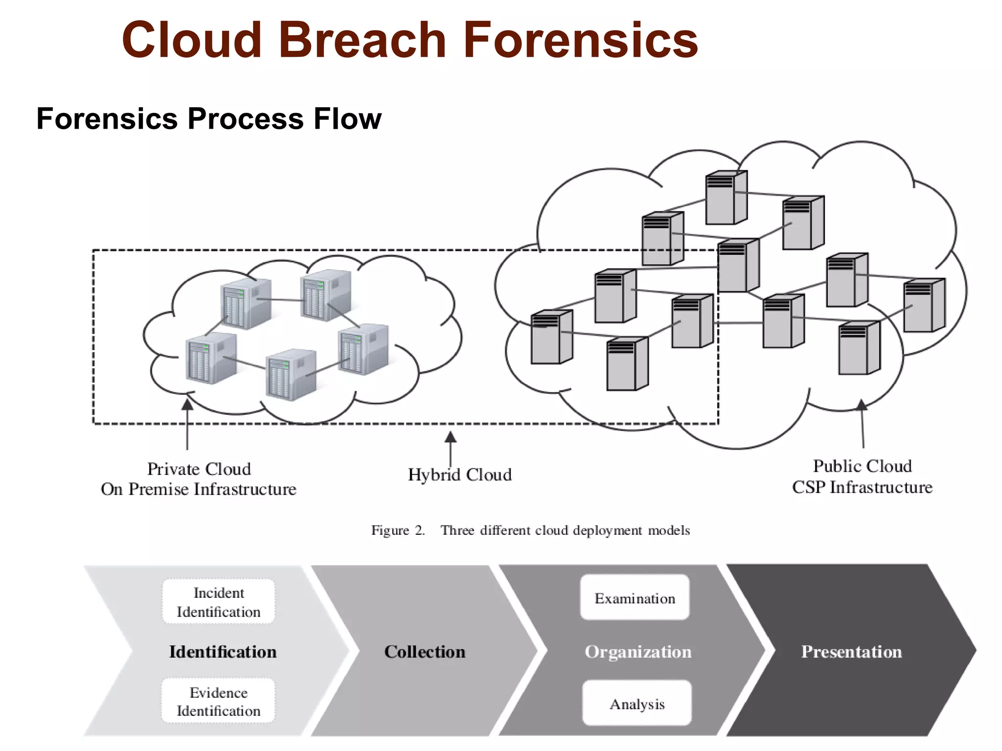 Cloud Breach Forensics 
Forensics Process Flow 
 