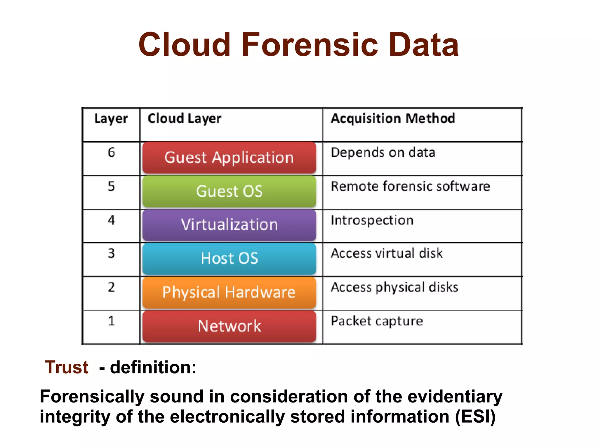 Cloud Forensic Data 
Trust - definition: 
Forensically sound in consideration of the evidentiary 
integrity of the electronically stored information (ESI) 
 