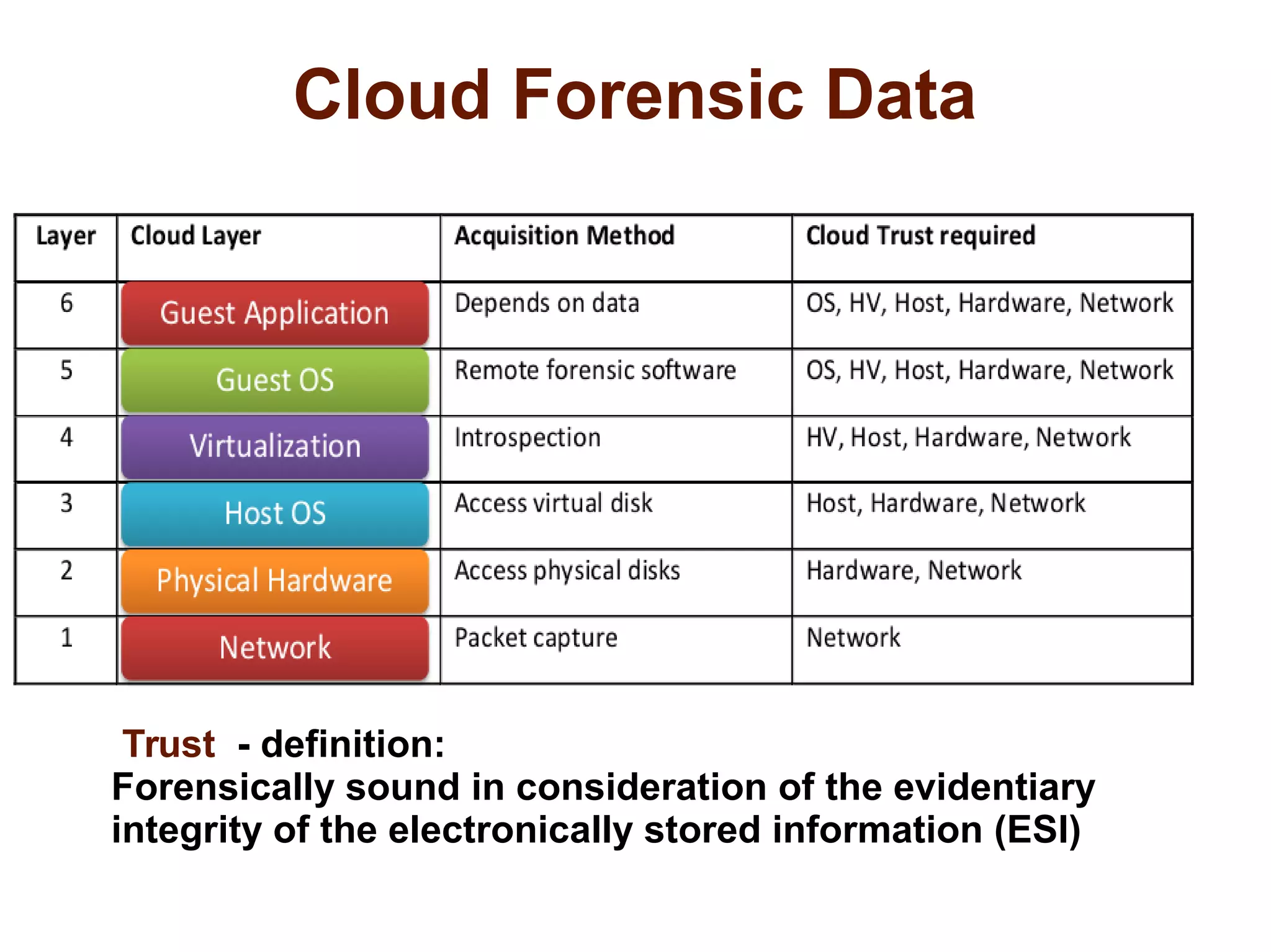 Cloud Forensic Data 
Trust - definition: 
Forensically sound in consideration of the evidentiary 
integrity of the electronically stored information (ESI) 
 