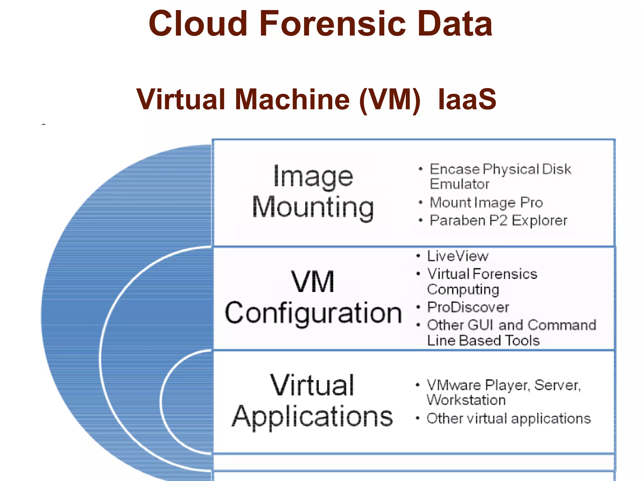 Cloud Forensic Data 
Virtual Machine (VM) IaaS 
● 
 
