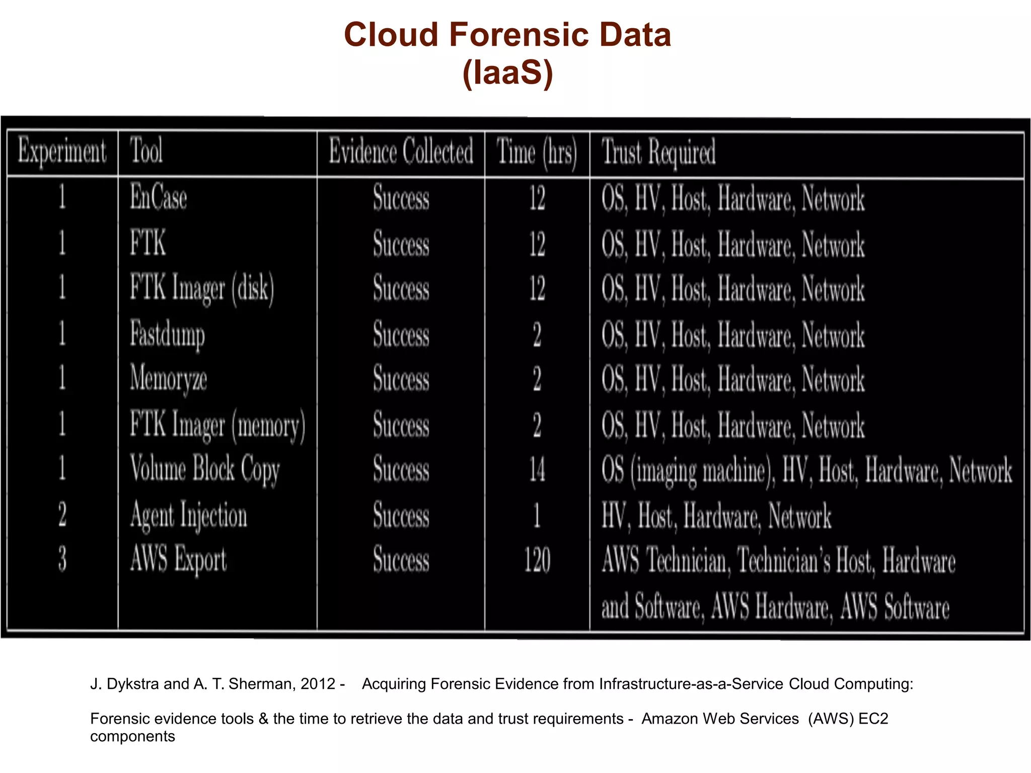 Cloud Forensic Data 
(IaaS) 
J. Dykstra and A. T. Sherman, 2012 - Acquiring Forensic Evidence from Infrastructure-as-a-Service Cloud Computing: 
Forensic evidence tools & the time to retrieve the data and trust requirements - Amazon Web Services (AWS) EC2 
components 
 