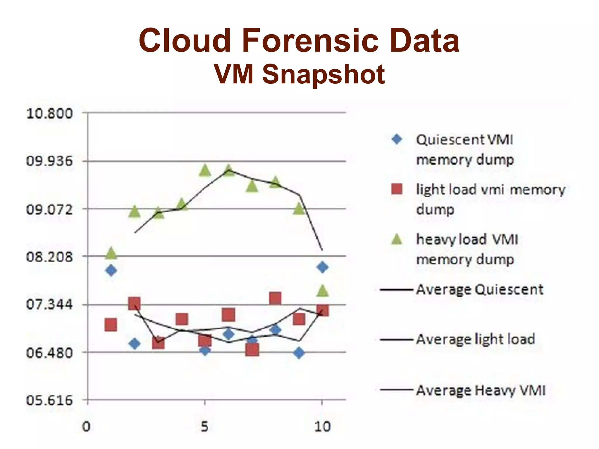 Cloud Forensic Data 
VM Snapshot 
 