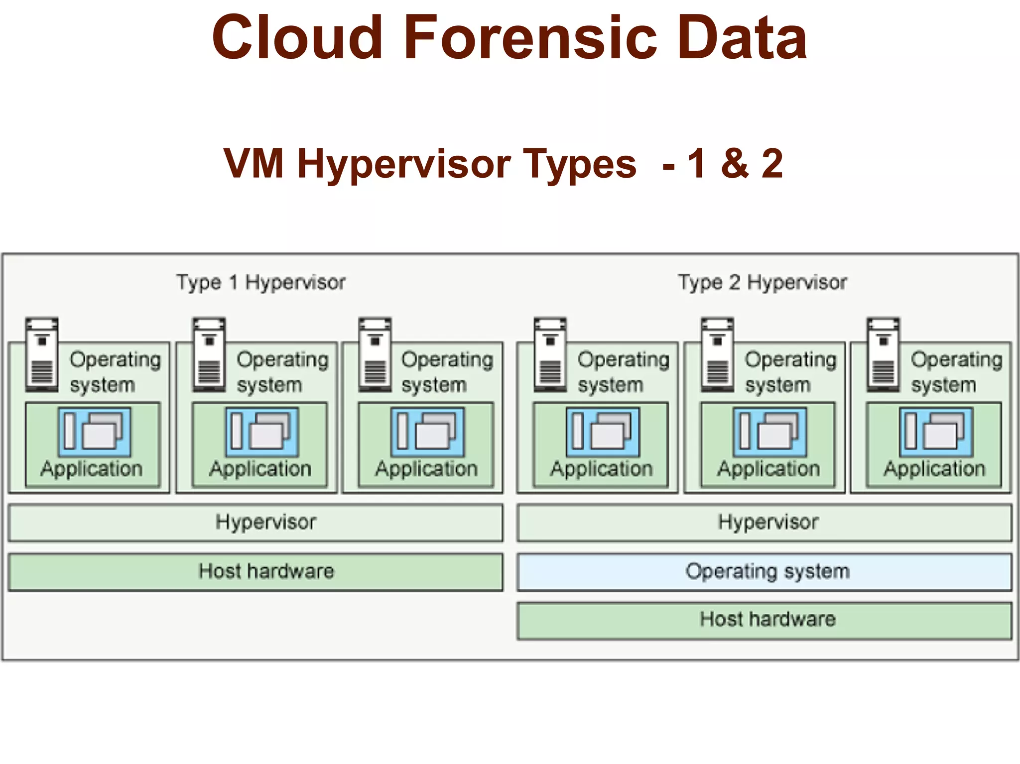 Cloud Forensic Data 
VM Hypervisor Types - 1 & 2 
 