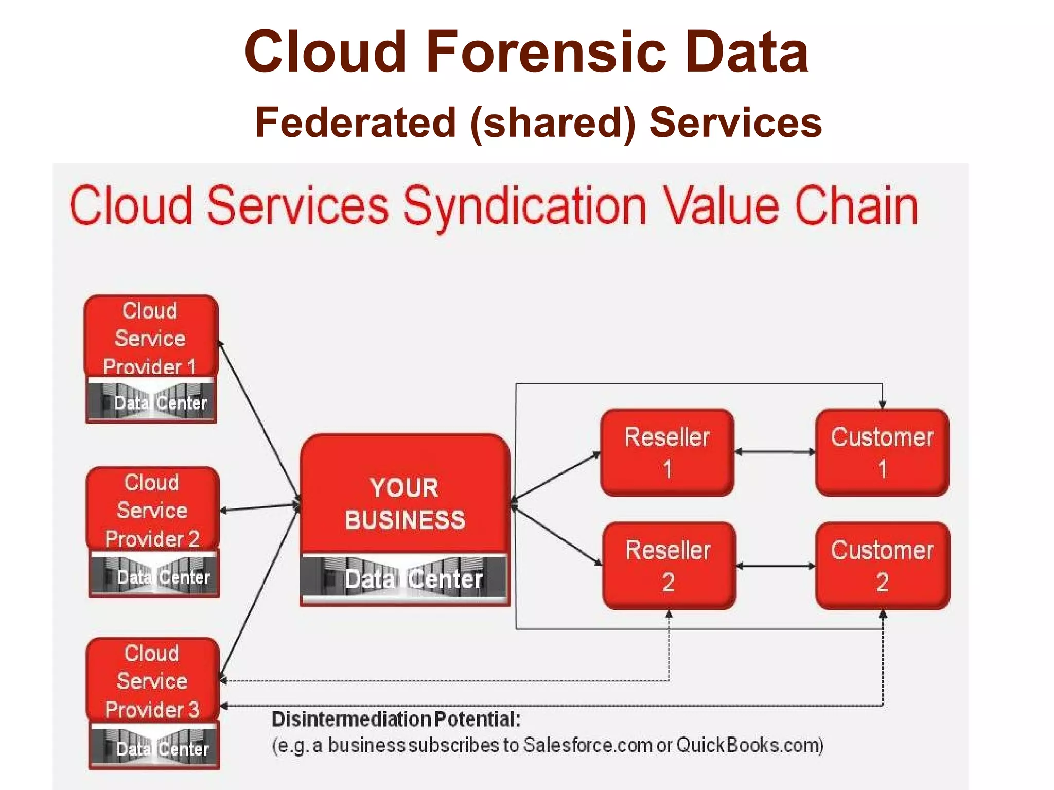 Cloud Forensic Data 
Federated (shared) Services 
 