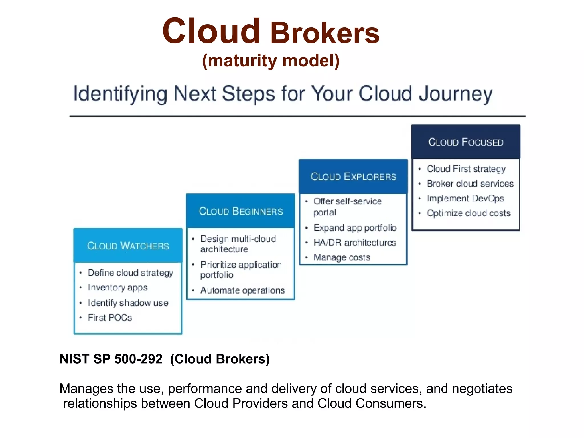 Cloud Brokers 
(maturity model) 
NIST SP 500-292 (Cloud Brokers) 
Manages the use, performance and delivery of cloud services, and negotiates 
relationships between Cloud Providers and Cloud Consumers. 
 