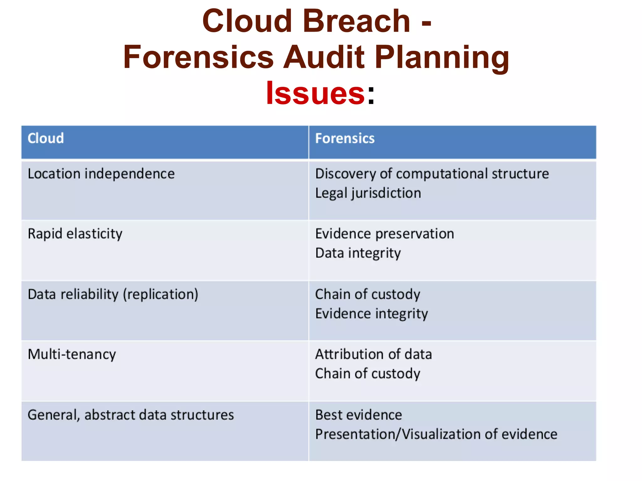 Cloud Breach - 
Forensics Audit Planning 
Issues: 
 