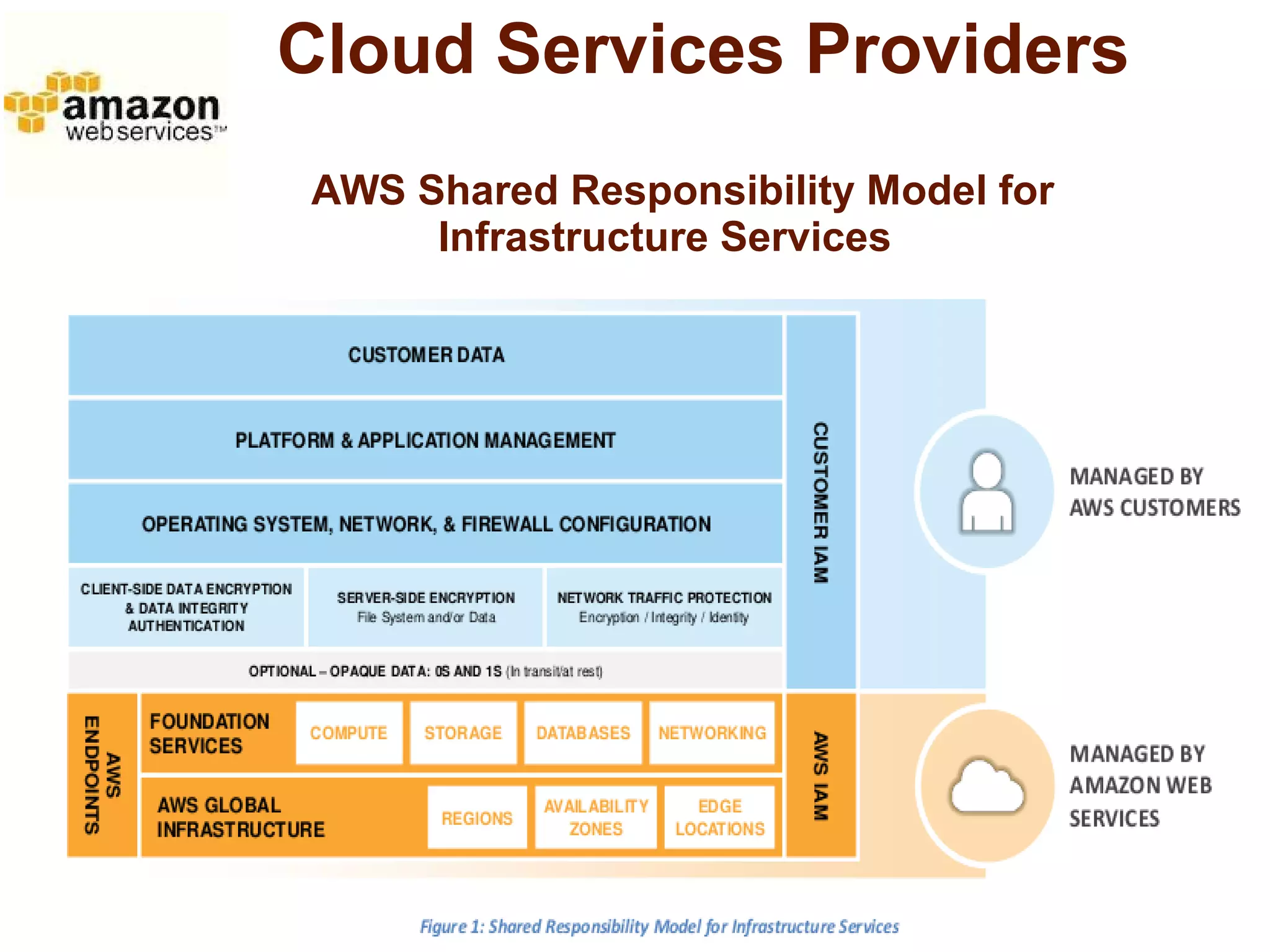 Cloud Services Providers 
AWS Shared Responsibility Model for 
Infrastructure Services 
 