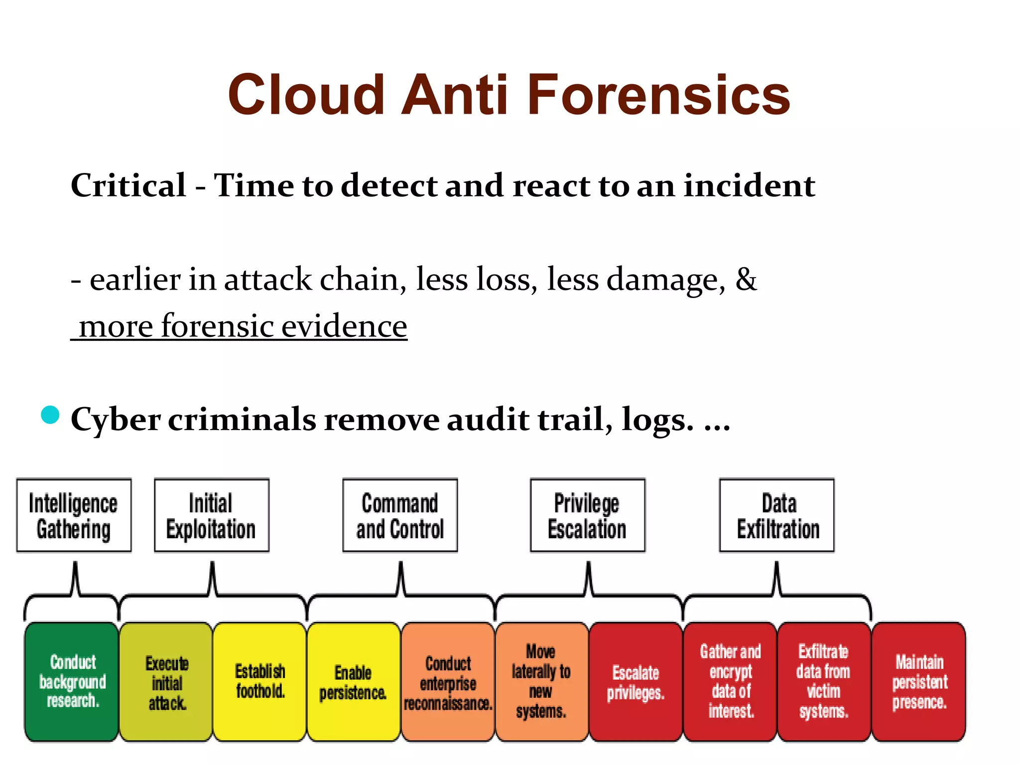 Cloud Anti Forensics 
Critical - Time to detect and react to an incident 
- earlier in attack chain, less loss, less damage, & 
more forensic evidence 
Cyber criminals remove audit trail, logs. ... 
 