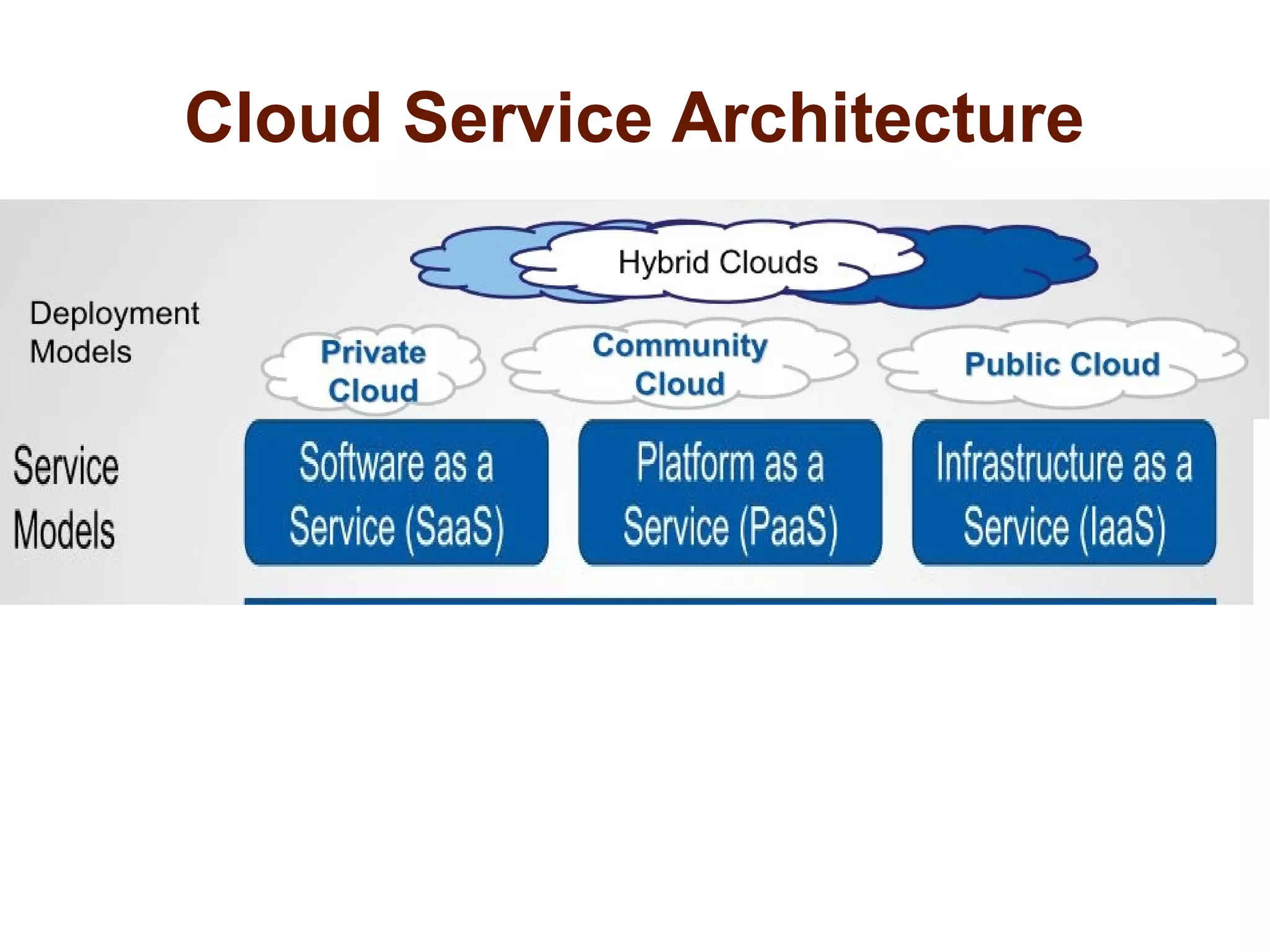Cloud Service Architecture 
 