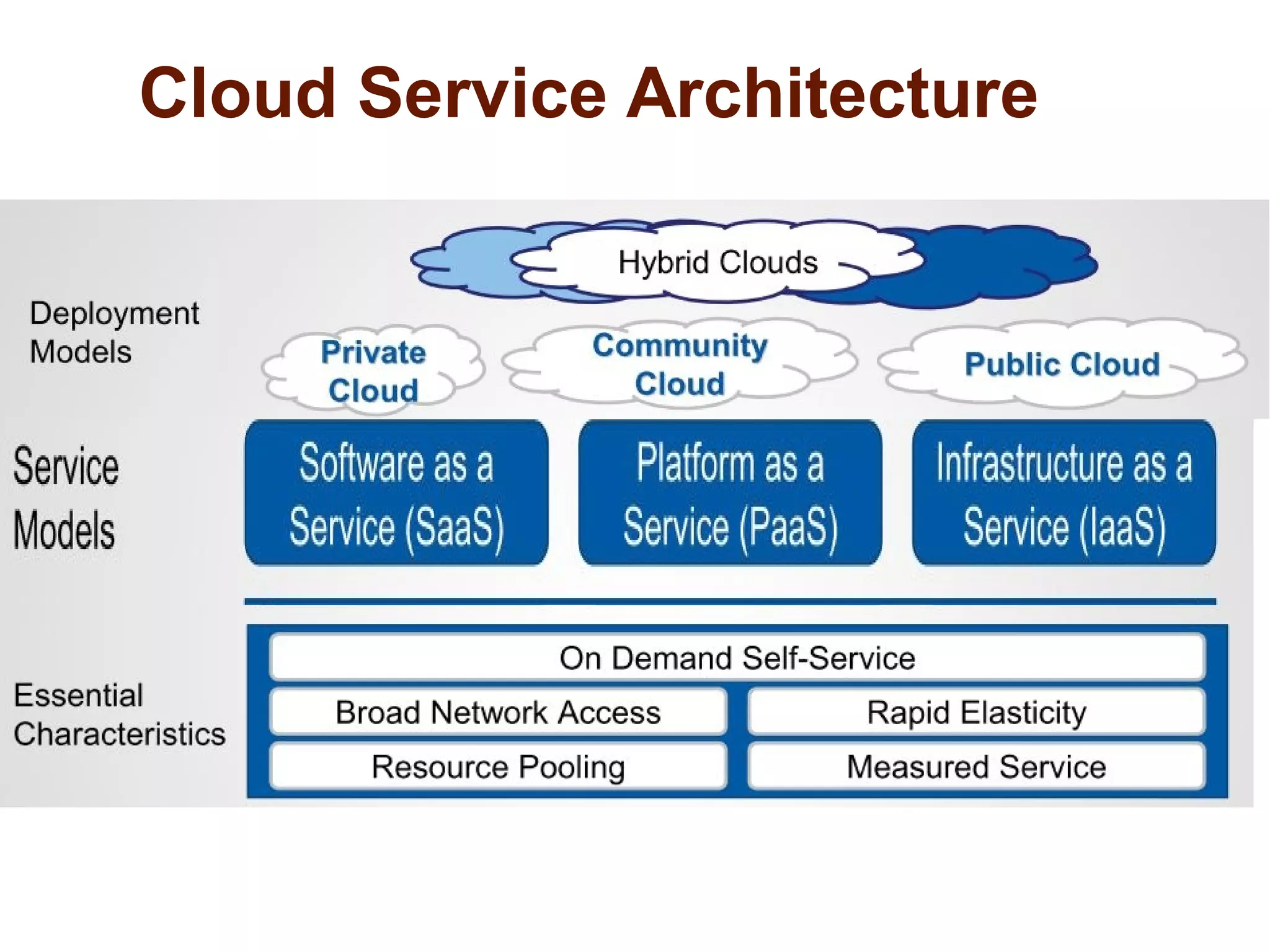 Cloud Service Architecture 
 