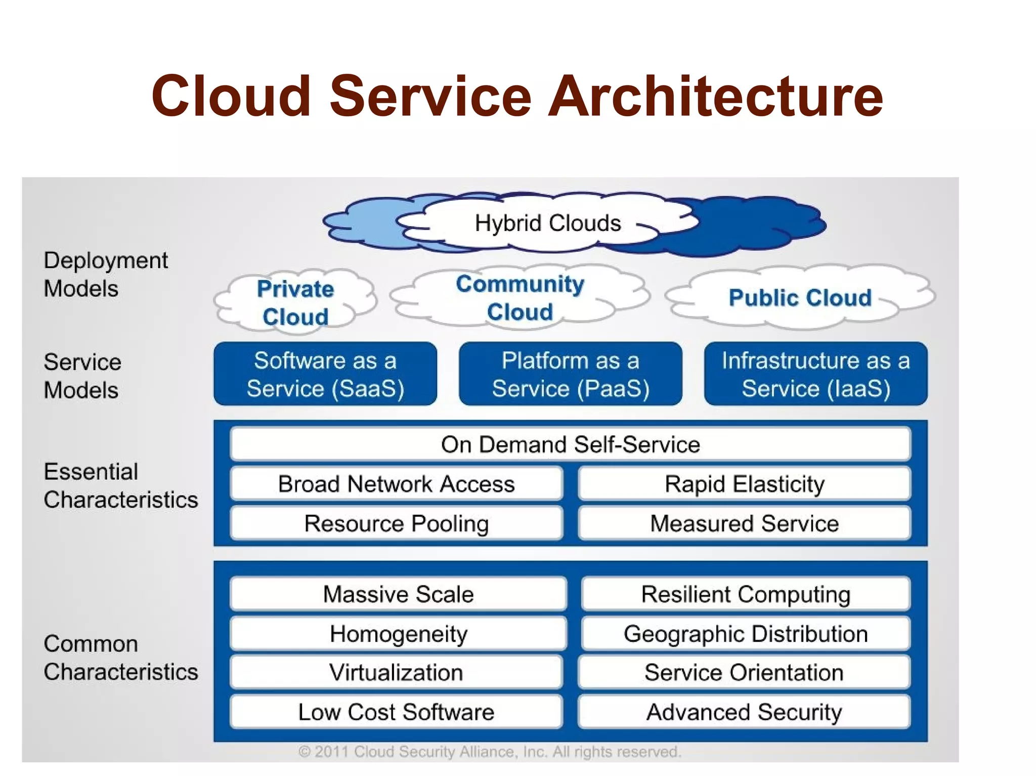 Cloud Service Architecture 
 