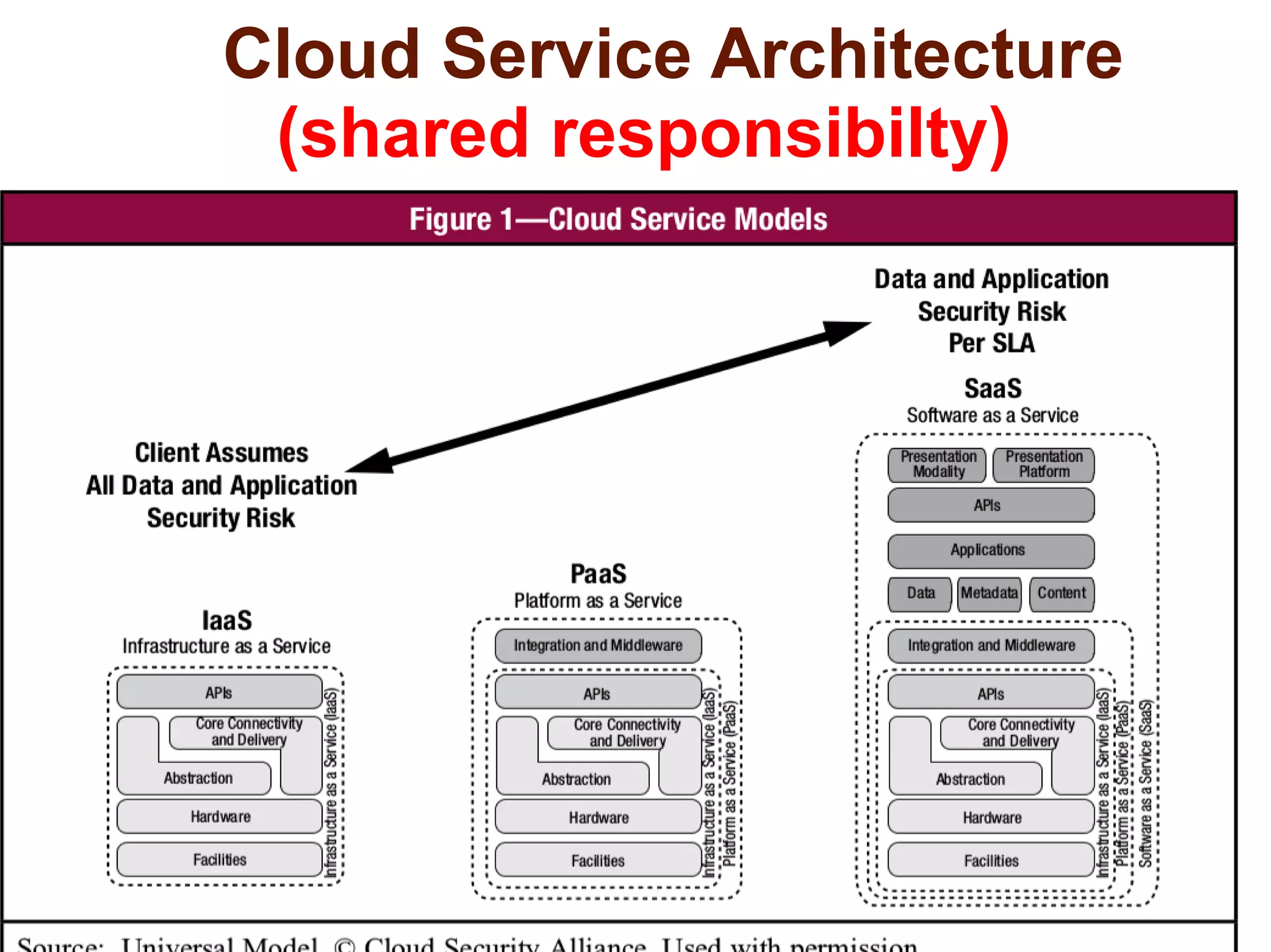 Cloud Service Architecture 
(shared responsibilty) 
 