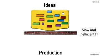 @koenighotze
David Schmitz
Slow and
inefficient IT
Ideas
Production
 