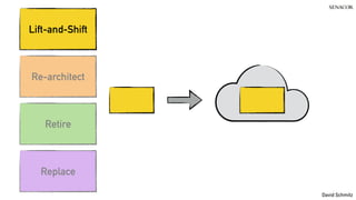 @koenighotze
David Schmitz
Re-architect
Retire
Replace
Lift-and-Shift
 