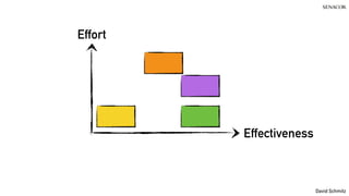 @koenighotze
David Schmitz
Effort
Effectiveness
 