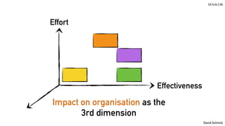 @koenighotze
David Schmitz
Effort
Effectiveness
Impact on organisation as the
3rd dimension
 