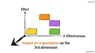 @koenighotze
David Schmitz
Effort
Effectiveness
Impact on organisation as the
3rd dimension
 