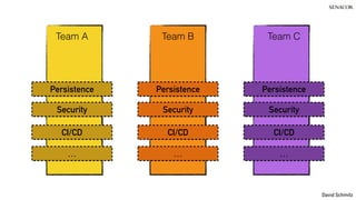 @koenighotze
David Schmitz
Persistence
Security
CI/CD
…
Persistence
Security
CI/CD
…
Persistence
Security
CI/CD
…
Team A Team B Team C
 