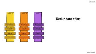 @koenighotze
David Schmitz
Persistence
Security
CI/CD
…
Persistence
Security
CI/CD
…
Persistence
Security
CI/CD
…
Redundant effort
Team A Team B Team C
 