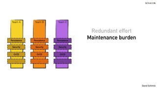 @koenighotze
David Schmitz
Persistence
Security
CI/CD
…
Persistence
Security
CI/CD
…
Persistence
Security
CI/CD
…
Redundant effort
Maintenance burden
Team A Team B Team C
 