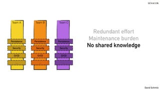 @koenighotze
David Schmitz
Persistence
Security
CI/CD
…
Persistence
Security
CI/CD
…
Persistence
Security
CI/CD
…
Redundant effort
Maintenance burden
No shared knowledge
Team A Team B Team C
 
