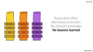 @koenighotze
David Schmitz
Persistence
Security
CI/CD
…
Persistence
Security
CI/CD
…
Persistence
Security
CI/CD
…
Redundant effort
Maintenance burden
No shared knowledge
No lessons learned
Team A Team B Team C
 