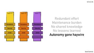 @koenighotze
David Schmitz
Persistence
Security
CI/CD
…
Persistence
Security
CI/CD
…
Persistence
Security
CI/CD
…
Redundant effort
Maintenance burden
No shared knowledge
No lessons learned
Autonomy gone haywire
Team A Team B Team C
 