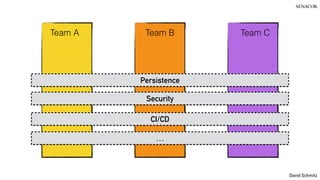 @koenighotze
David Schmitz
Persistence
Security
CI/CD
…
Team A Team B Team C
 