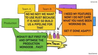 @koenighotze
David Schmitz
Team A Team B Team C
Eager
manager
Production
I NEED MY FEATURES
NOW! I DO NOT CARE
WHAT YOU HAVE BEEN
WORKING ON.
GET IT DONE ASAP!!!!
WOHA!!!! BUT FIRST FIX
AND OPTIMISE THE
PRODUCTION
MONGODB…FAST!
NO NO NO!!! WE WANT
TO USE RUST BECAUSE
IT IS NICE! SO BUILD
US A PIPELINE FOR
THAT
 