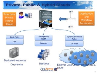 Private, Public & Hybrid Clouds

Enterprise                                                   Application
 Private                                                         and
 Hybrid                                                       Workflow
  Cloud                                                      Acceleration




     Static Policy    Timing Policy           Dynamic Workload
                         12/24                     Policy
         LSF
                       Desktops                   On Burst




Dedicated resources
      On premise      Desktops        External Data Center, Amazon EC2,
                                      Azure
                                                                            31
 