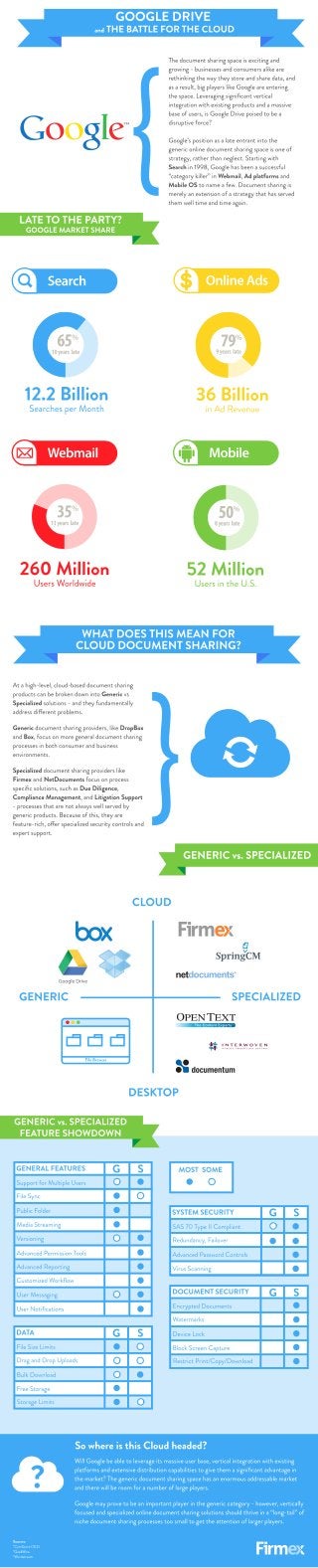 Generic vs. Specialized Document Sharing in the Cloud