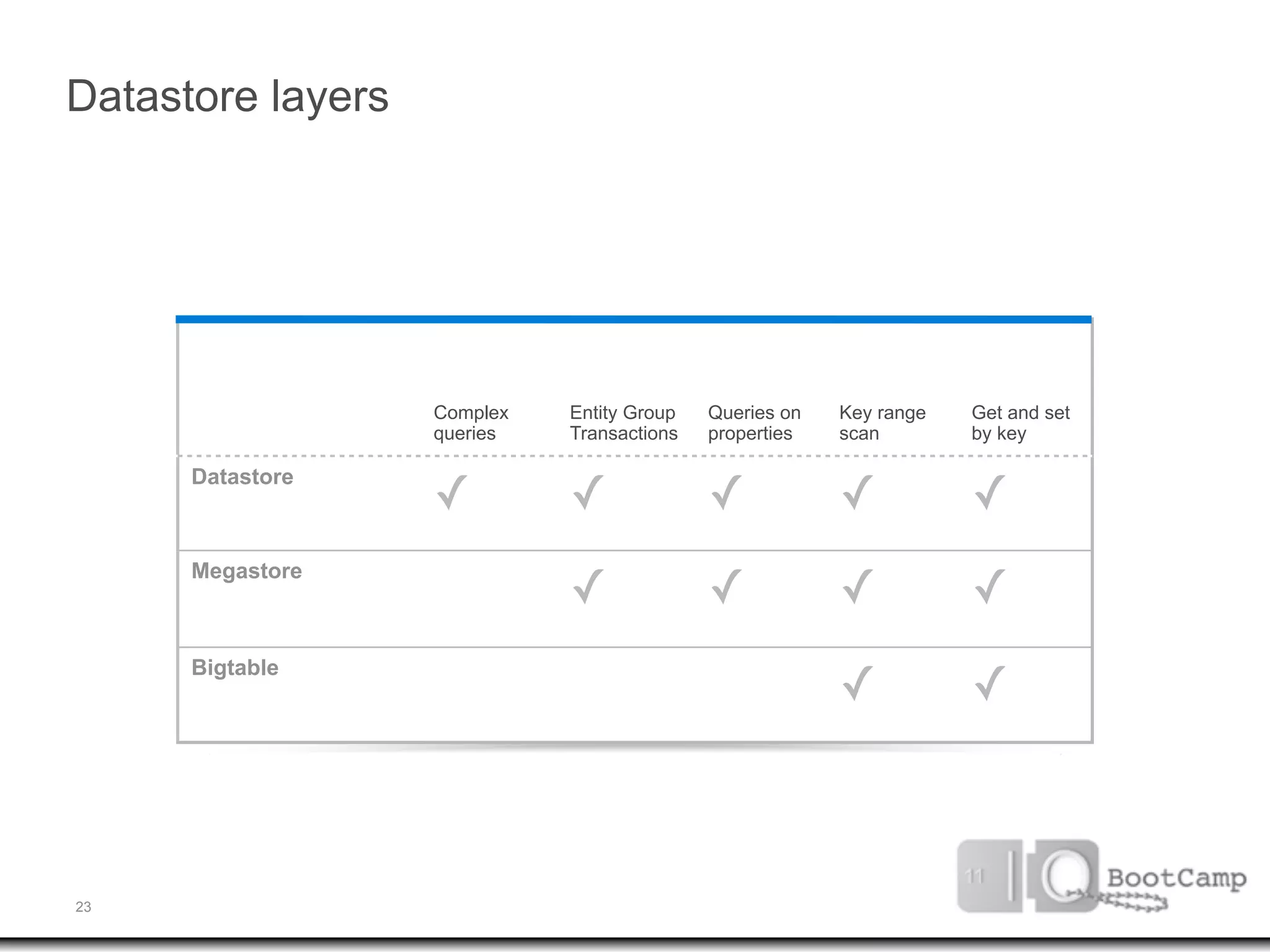 Datastore layers




                   Complex   Entity Group   Queries on   Key range   Get and set
                   queries   Transactions   properties   scan        by key


                   ✓         ✓              ✓            ✓           ✓
      Datastore




                             ✓              ✓            ✓           ✓
      Megastore




                                                         ✓           ✓
      Bigtable




23
 