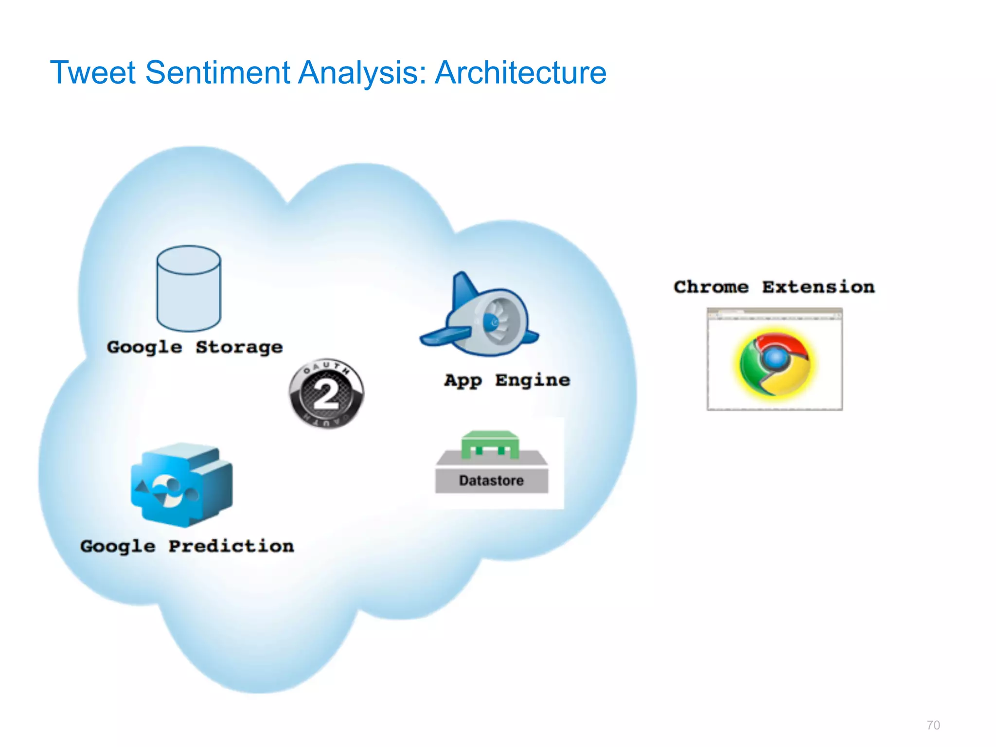 Tweet Sentiment Analysis: Architecture




                                         70
 