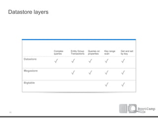 Datastore layers




                   Complex   Entity Group   Queries on   Key range   Get and set
                   queries   Transactions   properties   scan        by key


                   ✓         ✓              ✓            ✓           ✓
      Datastore




                             ✓              ✓            ✓           ✓
      Megastore




                                                         ✓           ✓
      Bigtable




23
 