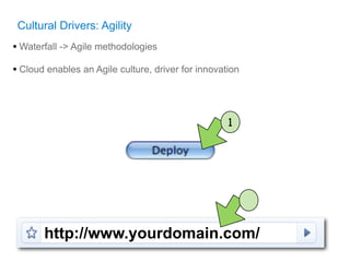 Cultural Drivers: Agility
• Waterfall -> Agile methodologies
• Cloud enables an Agile culture, driver for innovation



                                                    1




       http://www.yourdomain.com/
 