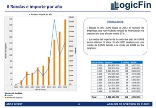 ABRA INVEST 4 ANALISIS DE INVERSION EN CLOUD
# Rondas e importe por año
DESTACADOS:
o Desde el año 2009 hasta el 2013 el número de
empresas que han recibido rondas de financiación ha
crecido año tras año de media 37%.
o La media del importe de la ronda ha sido de 4,8M$
en los últimos 10 años. El año 2011 destaca con una
media de 8,9M$ debido a la ronda de 94M$ en Six
degrees.
Año de Fecha Importe # rondas Media
2.013 888.899.576 218 4.077.521
2.012 598.976.316 177 3.384.047
2.011 1.342.456.221 151 8.890.439
2.010 352.169.325 94 3.746.482
2.009 190.289.421 64 2.973.272
2.008 330.520.187 59 5.602.037
2.007 206.516.858 41 5.036.997
2.006 224.574.595 45 4.990.547
2.005 64.998.793 16 4.062.425
2.004 12.700.000 3 4.233.333
Total 4.212.101.292 868 4.852.651
 