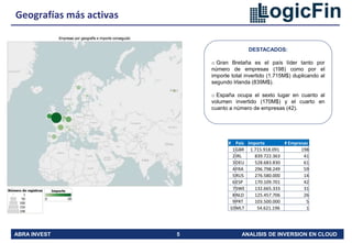 ABRA INVEST 5 ANALISIS DE INVERSION EN CLOUD
Geografías más activas
# Pais Importe # Empresas
1GBR 1.715.918.091 198
2IRL 839.722.363 41
3DEU 528.683.830 61
4FRA 296.798.249 59
5RUS 276.580.000 14
6ESP 170.109.701 42
7SWE 132.665.333 31
8NLD 125.457.706 26
9PRT 103.500.000 5
10MLT 54.621.196 1
DESTACADOS:
o Gran Bretaña es el país líder tanto por
número de empresas (198) como por el
importe total invertido (1.715M$) duplicando al
segundo Irlanda (839M$).
o España ocupa el sexto lugar en cuanto al
volumen invertido (170M$) y el cuarto en
cuanto a número de empresas (42).
 