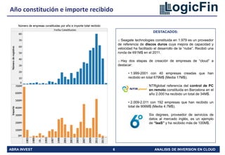 ABRA INVEST 6 ANALISIS DE INVERSION EN CLOUD
Año constitución e importe recibido
DESTACADOS:
o Seagate technologies constituida en 1.979 es un proveedor
de referencia de discos duros cuya mejora de capacidad y
velocidad ha facilitado el desarrollo de la “nube”. Recibió una
ronda de 691M$ en el 2011.
o Hay dos etapas de creación de empresas de “cloud” a
destacar:
• 1.999-2001 con 40 empresas creadas que han
recibido en total 679M$ (Media 17M$).
NTRglobal referencia del control de PC
en remoto constituida en Barcelona en el
año 2.000 ha recibido un total de 34M$.
• 2.009-2.011 con 192 empresas que han recibido un
total de 906M$ (Media 4.7M$).
Six degrees, proveedor de servicios de
datos al mercado inglés, es un ejemplo
de “IaaS” y ha recibido más de 100M$.
 